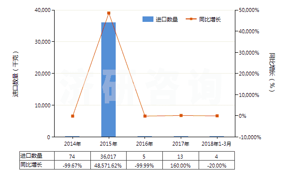 2014-2018年3月中國碳化鈣(HS28491000)進(jìn)口量及增速統(tǒng)計(jì)